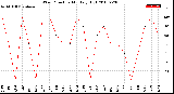 Milwaukee Weather Wind Direction<br>Monthly High