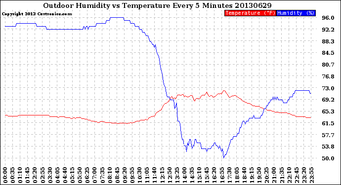 Milwaukee Weather Outdoor Humidity<br>vs Temperature<br>Every 5 Minutes