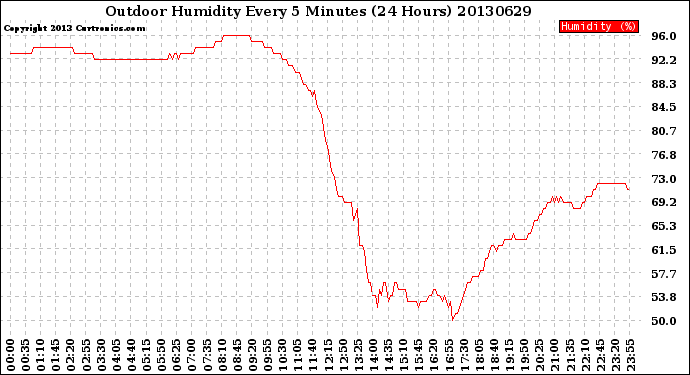 Milwaukee Weather Outdoor Humidity<br>Every 5 Minutes<br>(24 Hours)