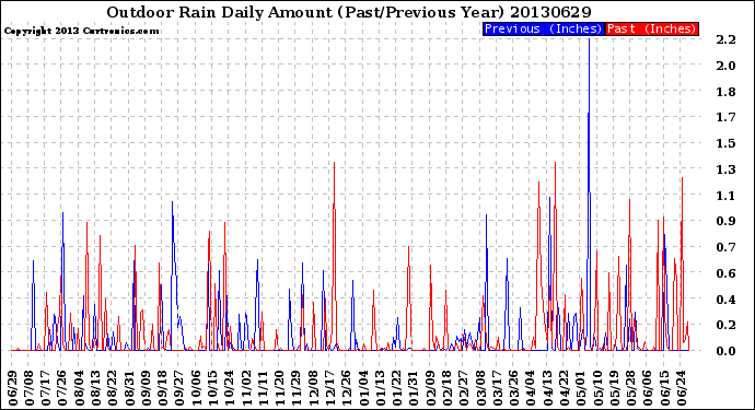 Milwaukee Weather Outdoor Rain<br>Daily Amount<br>(Past/Previous Year)