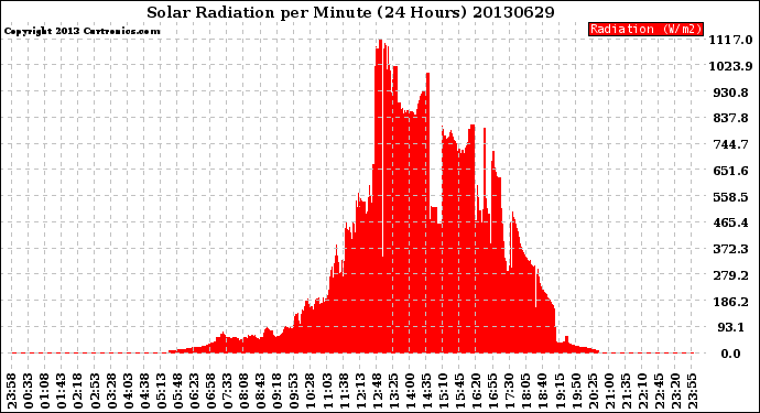 Milwaukee Weather Solar Radiation<br>per Minute<br>(24 Hours)