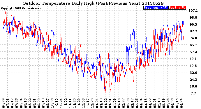 Milwaukee Weather Outdoor Temperature<br>Daily High<br>(Past/Previous Year)