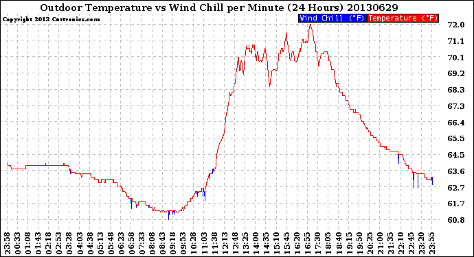 Milwaukee Weather Outdoor Temperature<br>vs Wind Chill<br>per Minute<br>(24 Hours)