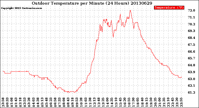 Milwaukee Weather Outdoor Temperature<br>per Minute<br>(24 Hours)