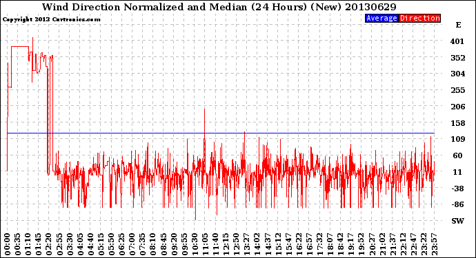 Milwaukee Weather Wind Direction<br>Normalized and Median<br>(24 Hours) (New)