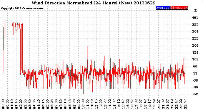 Milwaukee Weather Wind Direction<br>Normalized<br>(24 Hours) (New)