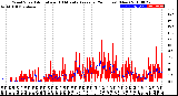 Milwaukee Weather Wind Speed<br>Actual and 10 Minute<br>Average<br>(24 Hours) (New)