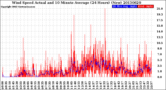 Milwaukee Weather Wind Speed<br>Actual and 10 Minute<br>Average<br>(24 Hours) (New)