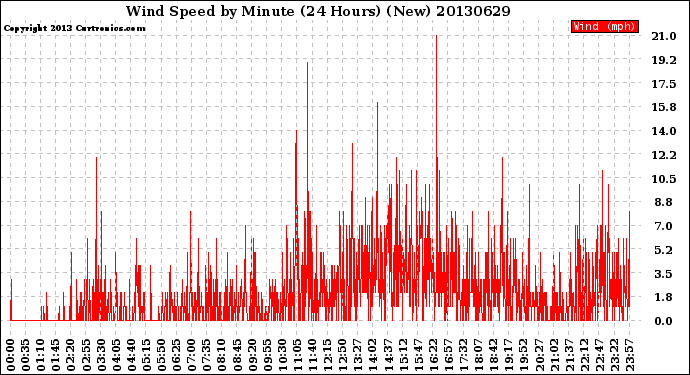 Milwaukee Weather Wind Speed<br>by Minute<br>(24 Hours) (New)