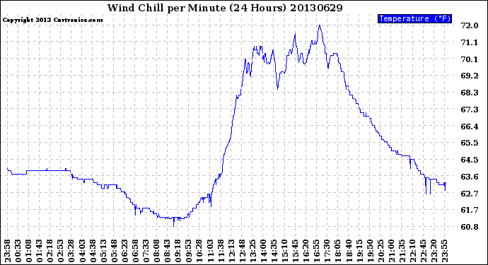 Milwaukee Weather Wind Chill<br>per Minute<br>(24 Hours)