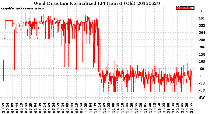 Milwaukee Weather Wind Direction<br>Normalized<br>(24 Hours) (Old)