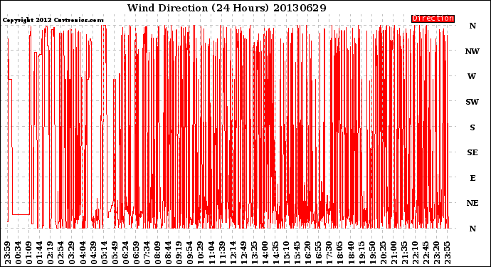 Milwaukee Weather Wind Direction<br>(24 Hours)