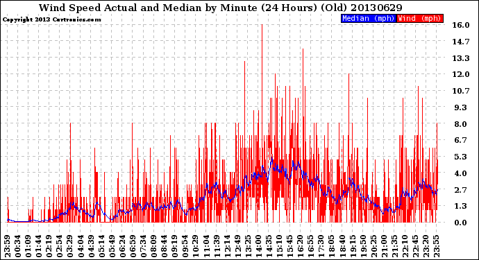 Milwaukee Weather Wind Speed<br>Actual and Median<br>by Minute<br>(24 Hours) (Old)