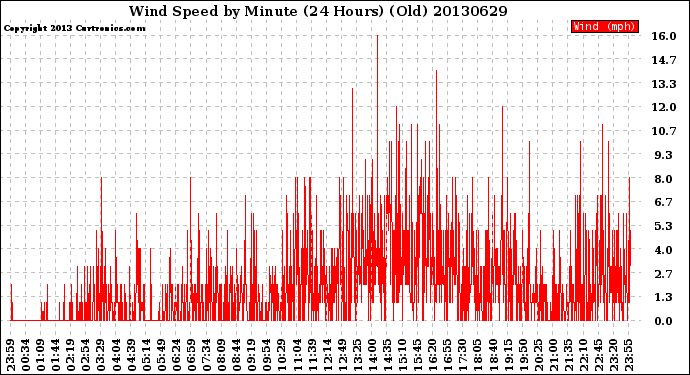 Milwaukee Weather Wind Speed<br>by Minute<br>(24 Hours) (Old)