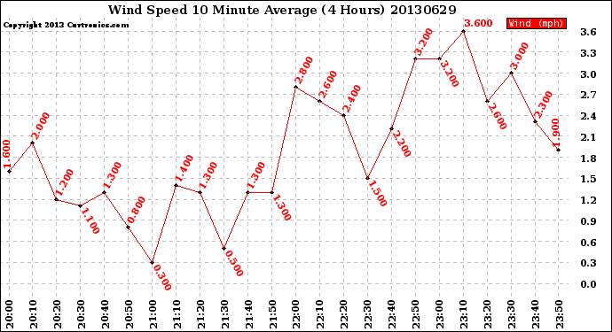 Milwaukee Weather Wind Speed<br>10 Minute Average<br>(4 Hours)