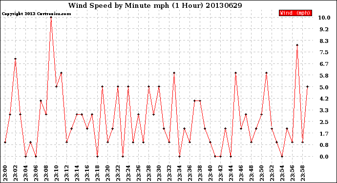 Milwaukee Weather Wind Speed<br>by Minute mph<br>(1 Hour)