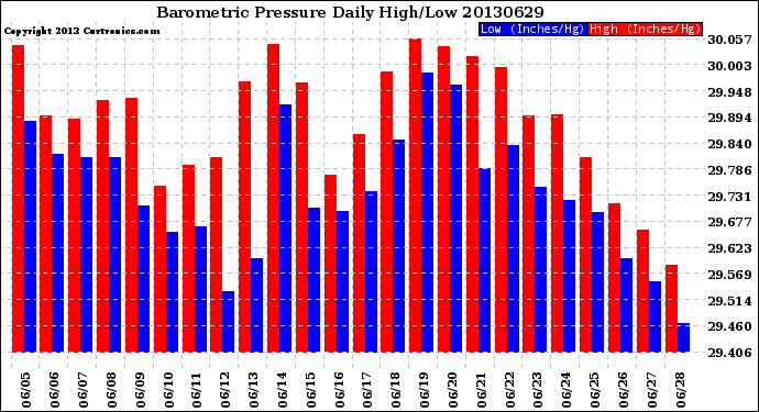 Milwaukee Weather Barometric Pressure<br>Daily High/Low