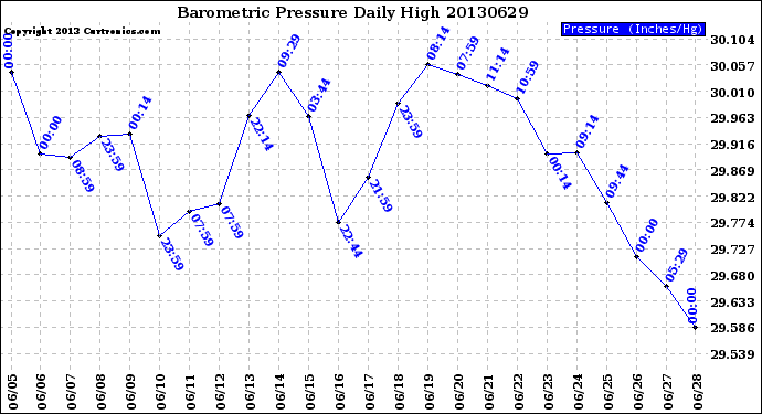 Milwaukee Weather Barometric Pressure<br>Daily High