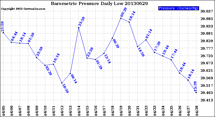 Milwaukee Weather Barometric Pressure<br>Daily Low