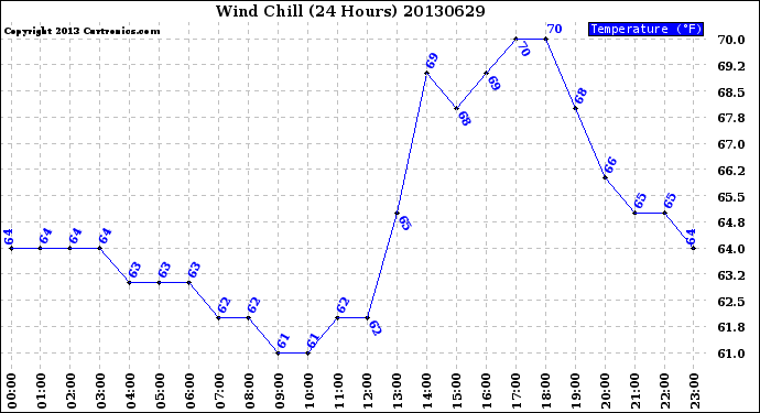 Milwaukee Weather Wind Chill<br>(24 Hours)