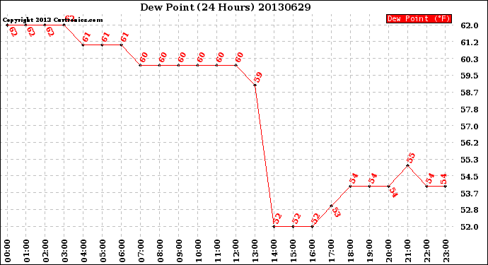 Milwaukee Weather Dew Point<br>(24 Hours)