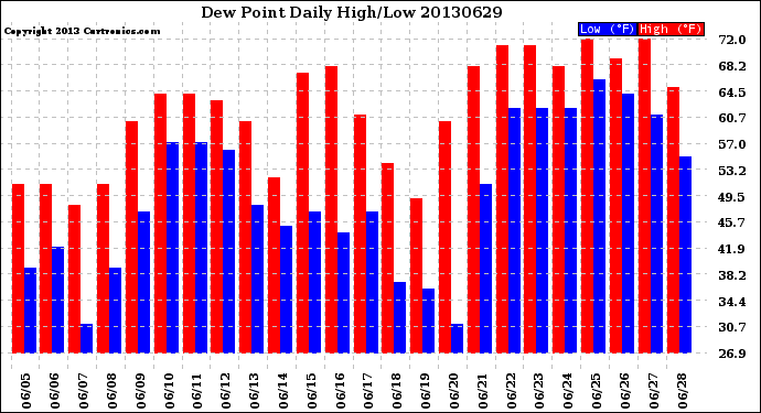 Milwaukee Weather Dew Point<br>Daily High/Low