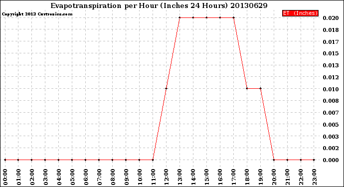 Milwaukee Weather Evapotranspiration<br>per Hour<br>(Inches 24 Hours)