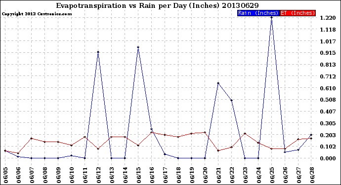 Milwaukee Weather Evapotranspiration<br>vs Rain per Day<br>(Inches)