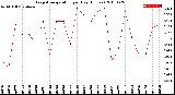 Milwaukee Weather Evapotranspiration<br>per Day (Inches)