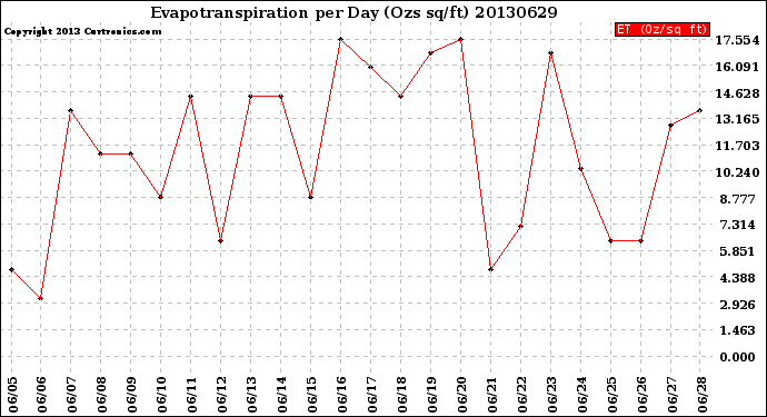 Milwaukee Weather Evapotranspiration<br>per Day (Ozs sq/ft)