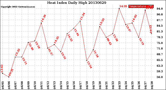 Milwaukee Weather Heat Index<br>Daily High