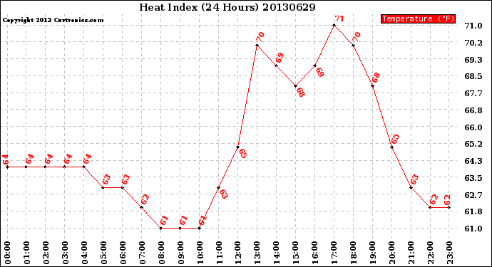 Milwaukee Weather Heat Index<br>(24 Hours)