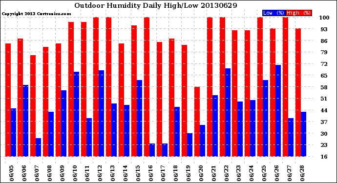 Milwaukee Weather Outdoor Humidity<br>Daily High/Low