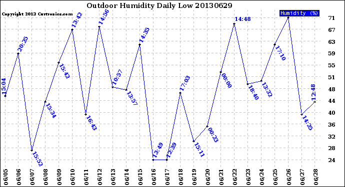 Milwaukee Weather Outdoor Humidity<br>Daily Low