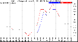 Milwaukee Weather Outdoor Temperature<br>vs Wind Chill<br>(24 Hours)