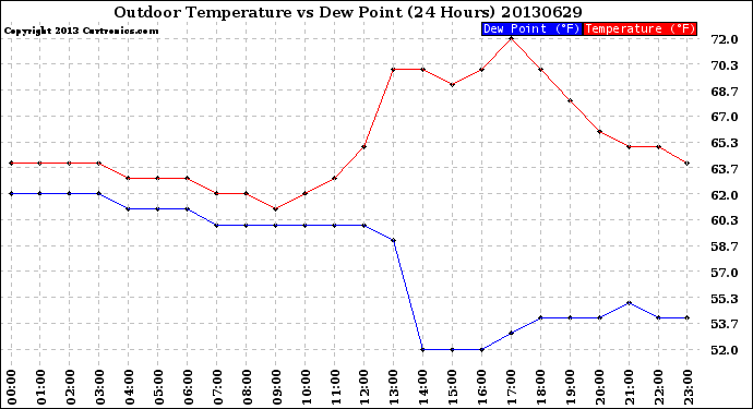 Milwaukee Weather Outdoor Temperature<br>vs Dew Point<br>(24 Hours)