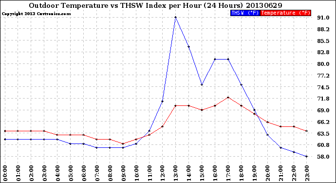 Milwaukee Weather Outdoor Temperature<br>vs THSW Index<br>per Hour<br>(24 Hours)