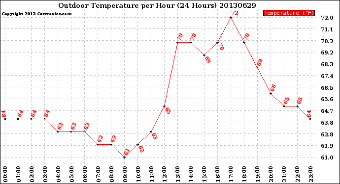 Milwaukee Weather Outdoor Temperature<br>per Hour<br>(24 Hours)