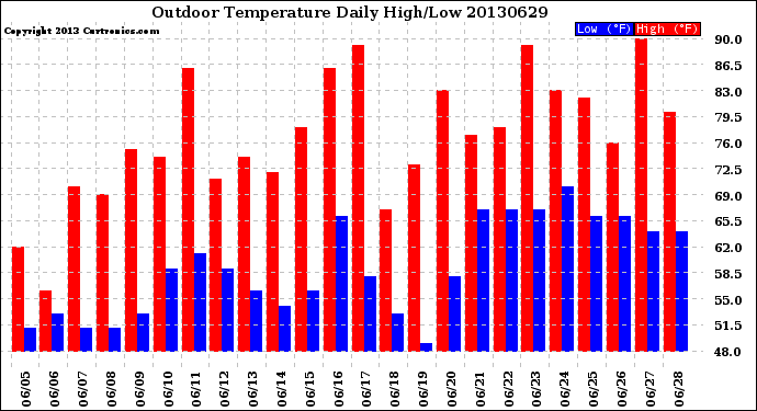 Milwaukee Weather Outdoor Temperature<br>Daily High/Low