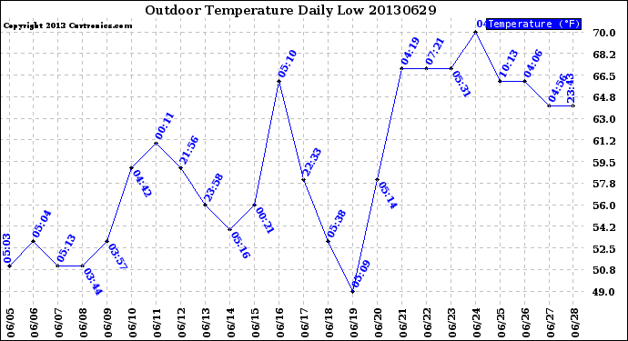 Milwaukee Weather Outdoor Temperature<br>Daily Low