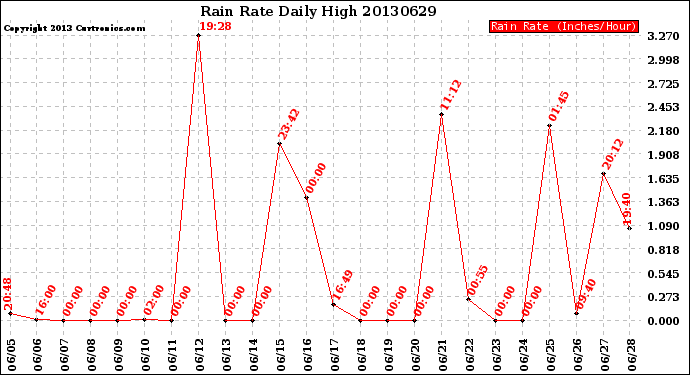 Milwaukee Weather Rain Rate<br>Daily High