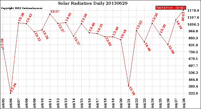 Milwaukee Weather Solar Radiation<br>Daily