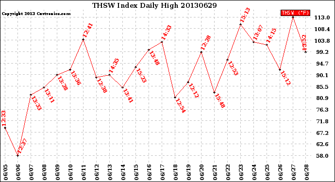 Milwaukee Weather THSW Index<br>Daily High