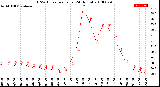 Milwaukee Weather THSW Index<br>per Hour<br>(24 Hours)