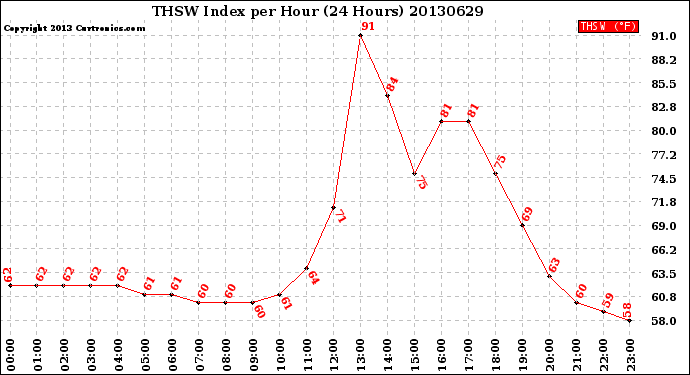 Milwaukee Weather THSW Index<br>per Hour<br>(24 Hours)