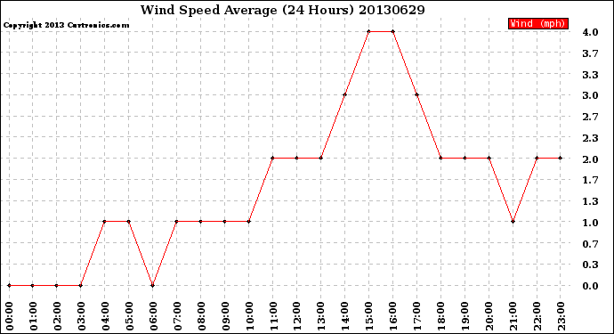 Milwaukee Weather Wind Speed<br>Average<br>(24 Hours)