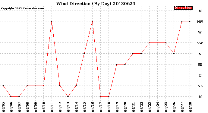 Milwaukee Weather Wind Direction<br>(By Day)