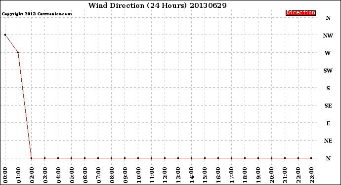 Milwaukee Weather Wind Direction<br>(24 Hours)