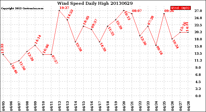 Milwaukee Weather Wind Speed<br>Daily High