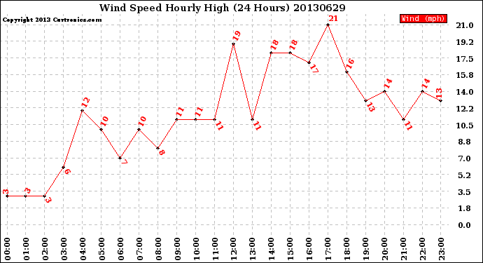 Milwaukee Weather Wind Speed<br>Hourly High<br>(24 Hours)